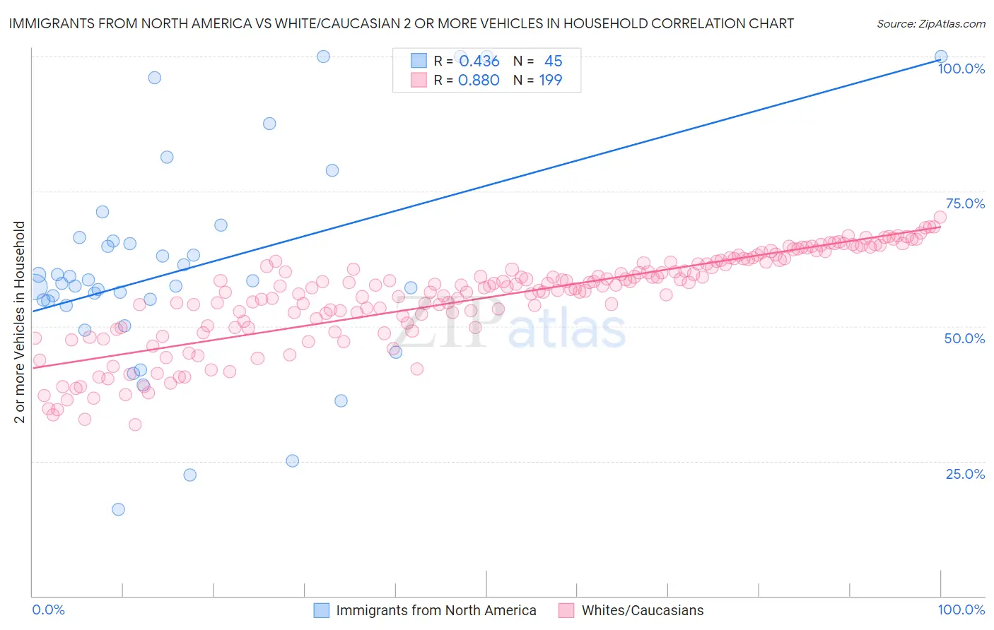 Immigrants from North America vs White/Caucasian 2 or more Vehicles in Household