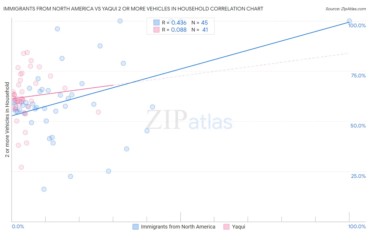 Immigrants from North America vs Yaqui 2 or more Vehicles in Household