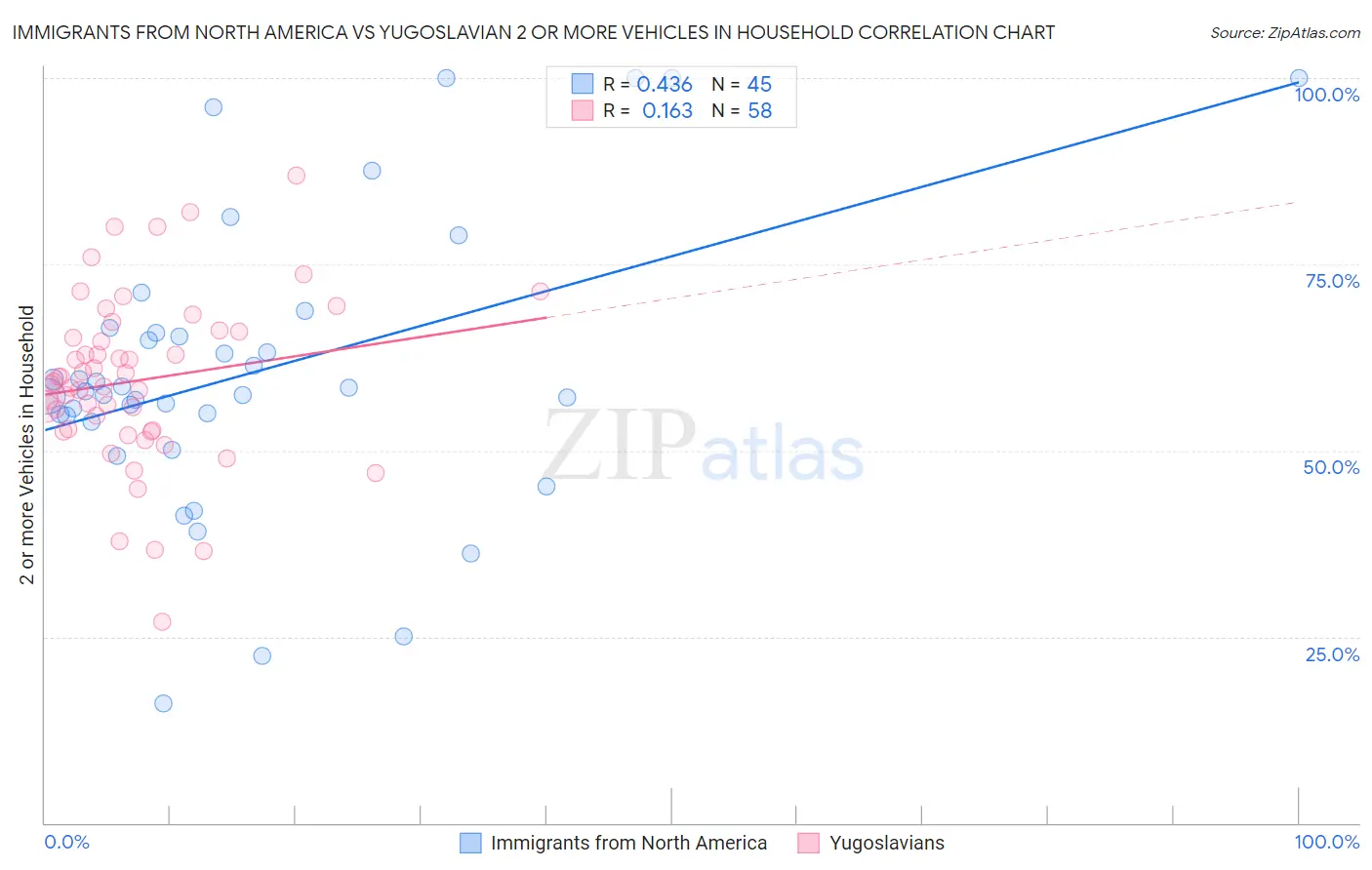 Immigrants from North America vs Yugoslavian 2 or more Vehicles in Household