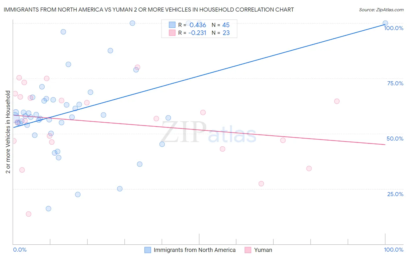 Immigrants from North America vs Yuman 2 or more Vehicles in Household
