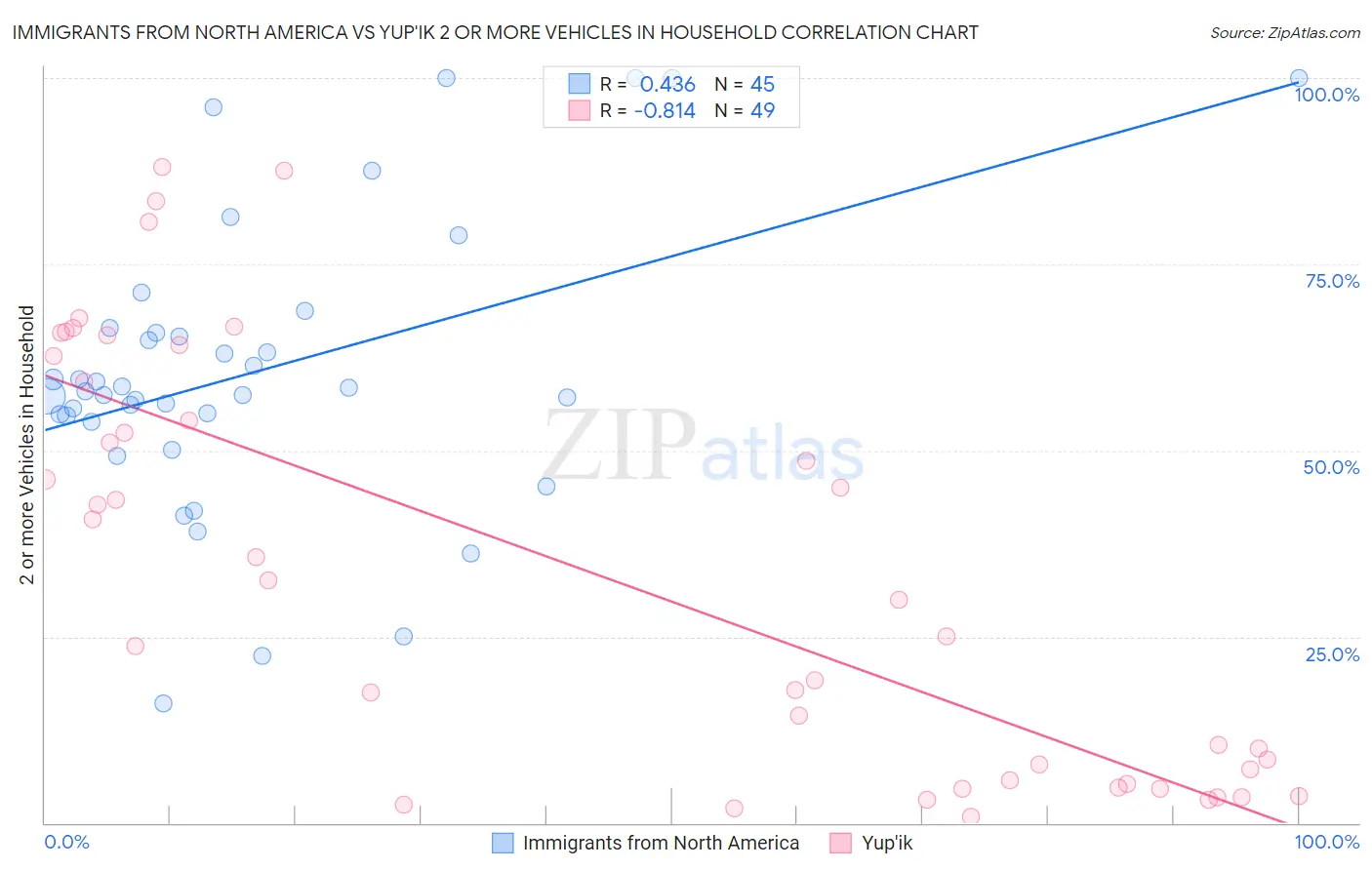 Immigrants from North America vs Yup'ik 2 or more Vehicles in Household