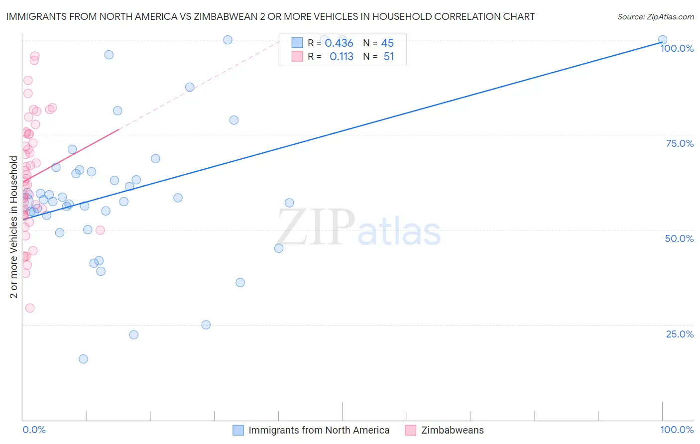 Immigrants from North America vs Zimbabwean 2 or more Vehicles in Household