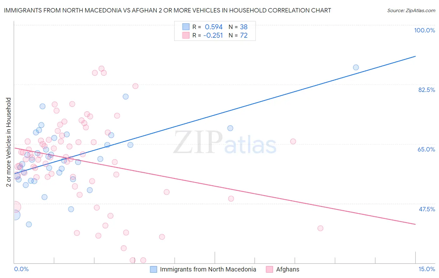 Immigrants from North Macedonia vs Afghan 2 or more Vehicles in Household