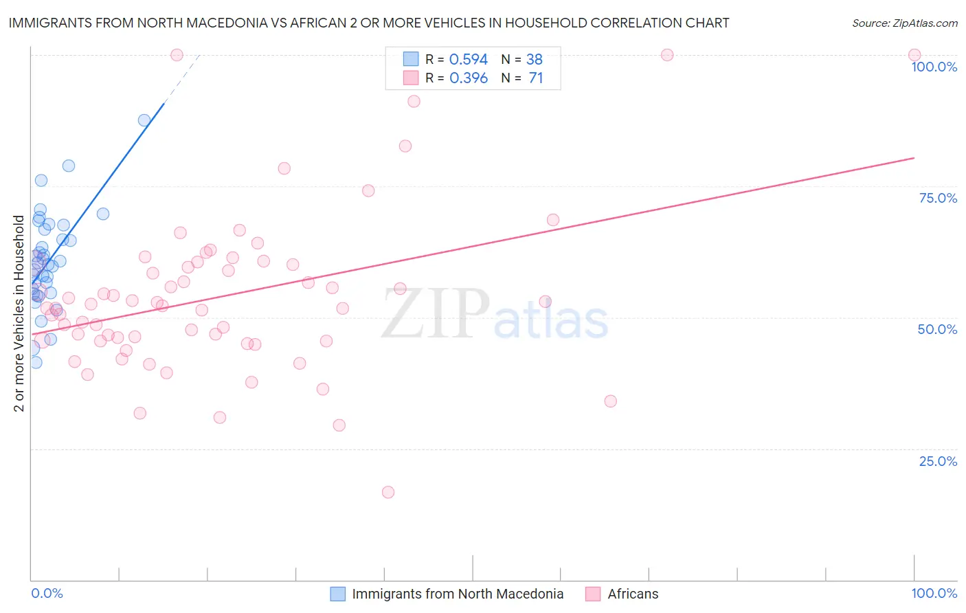 Immigrants from North Macedonia vs African 2 or more Vehicles in Household