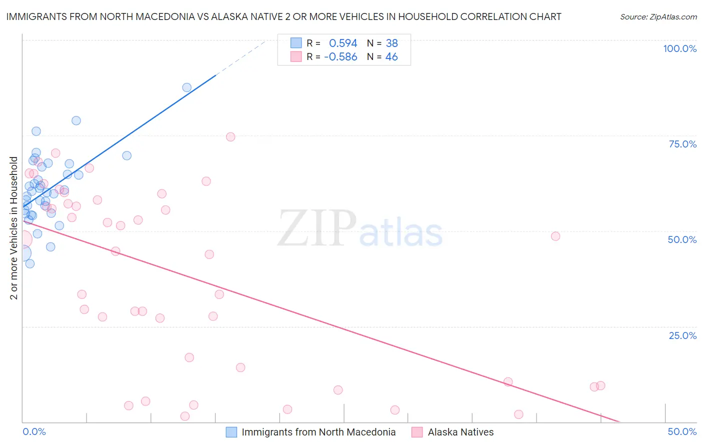 Immigrants from North Macedonia vs Alaska Native 2 or more Vehicles in Household