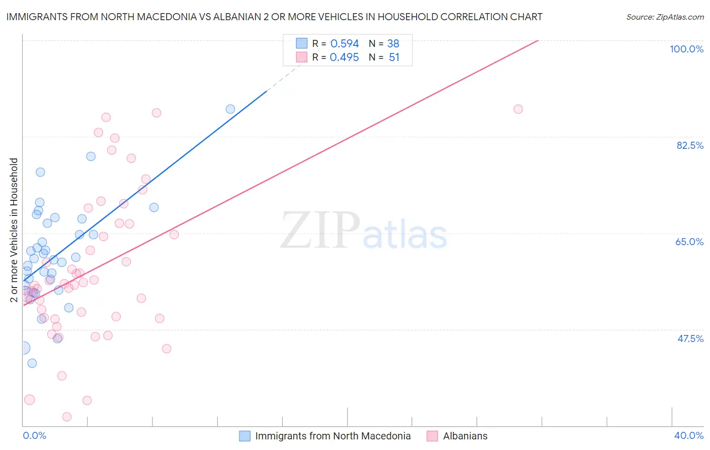 Immigrants from North Macedonia vs Albanian 2 or more Vehicles in Household