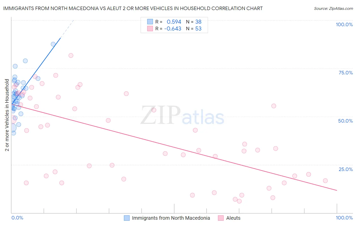 Immigrants from North Macedonia vs Aleut 2 or more Vehicles in Household