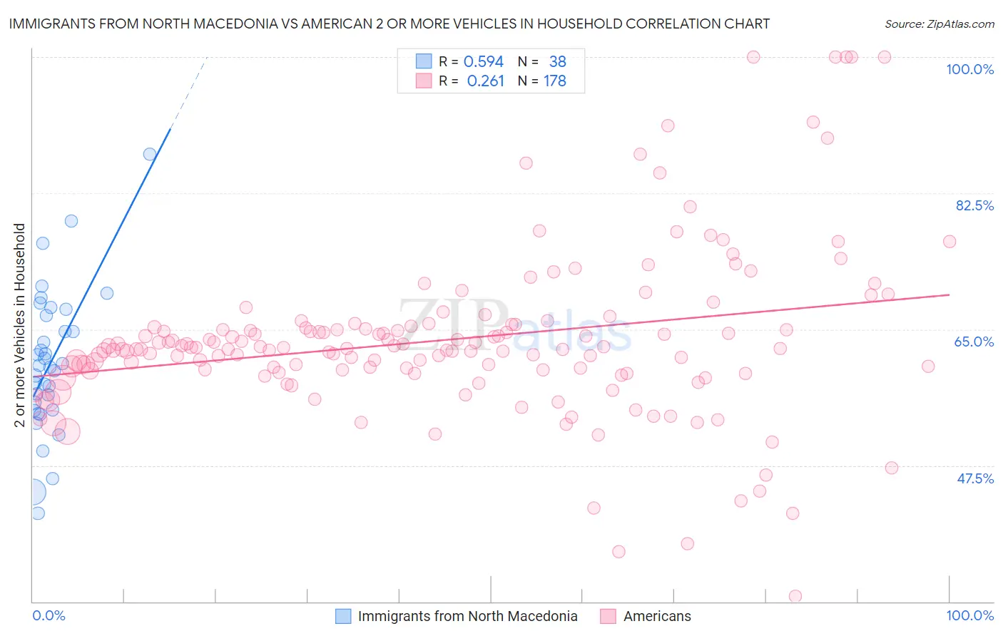 Immigrants from North Macedonia vs American 2 or more Vehicles in Household