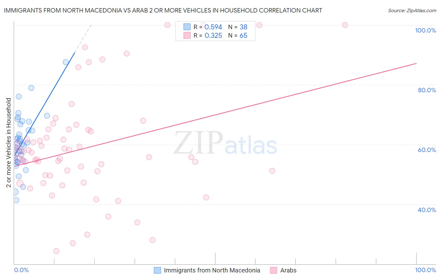 Immigrants from North Macedonia vs Arab 2 or more Vehicles in Household