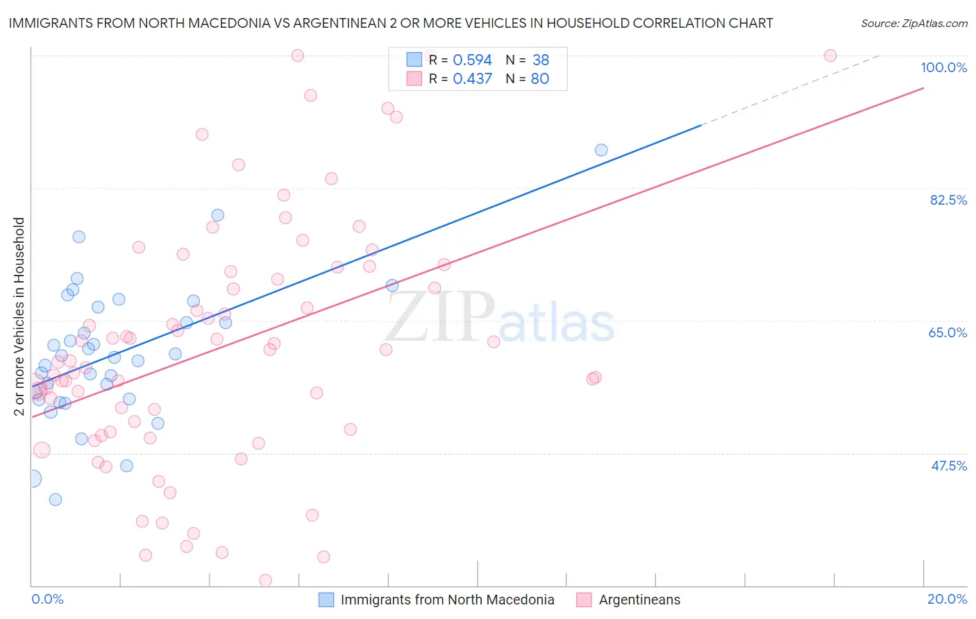 Immigrants from North Macedonia vs Argentinean 2 or more Vehicles in Household