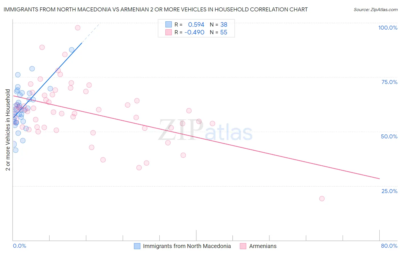 Immigrants from North Macedonia vs Armenian 2 or more Vehicles in Household