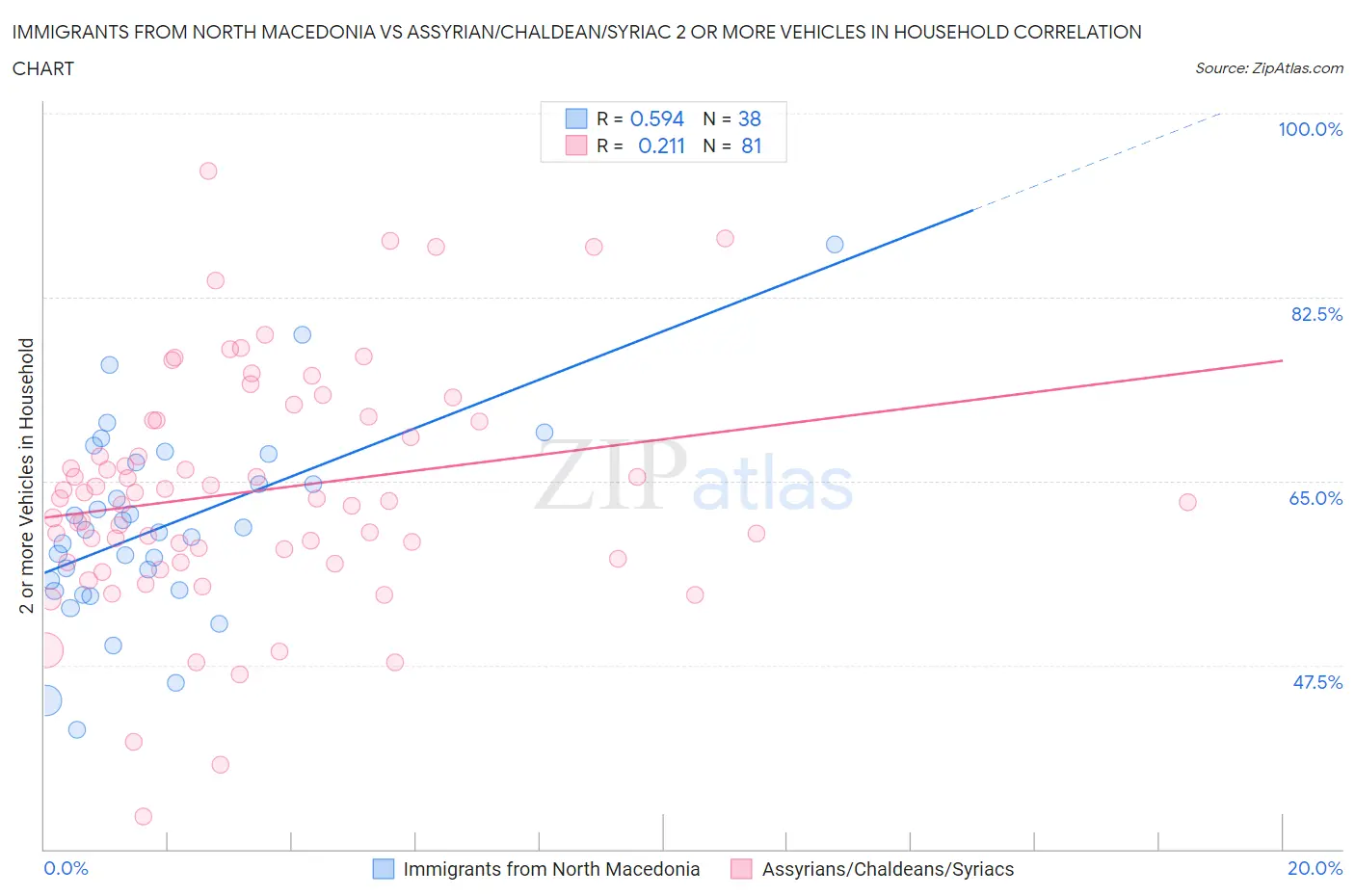 Immigrants from North Macedonia vs Assyrian/Chaldean/Syriac 2 or more Vehicles in Household