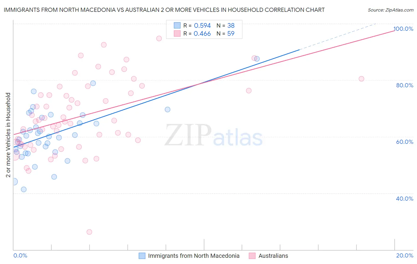Immigrants from North Macedonia vs Australian 2 or more Vehicles in Household