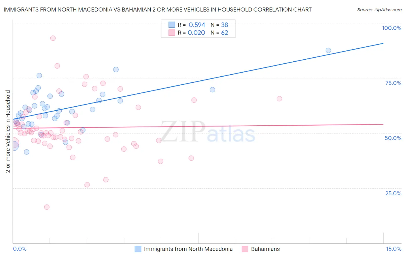 Immigrants from North Macedonia vs Bahamian 2 or more Vehicles in Household