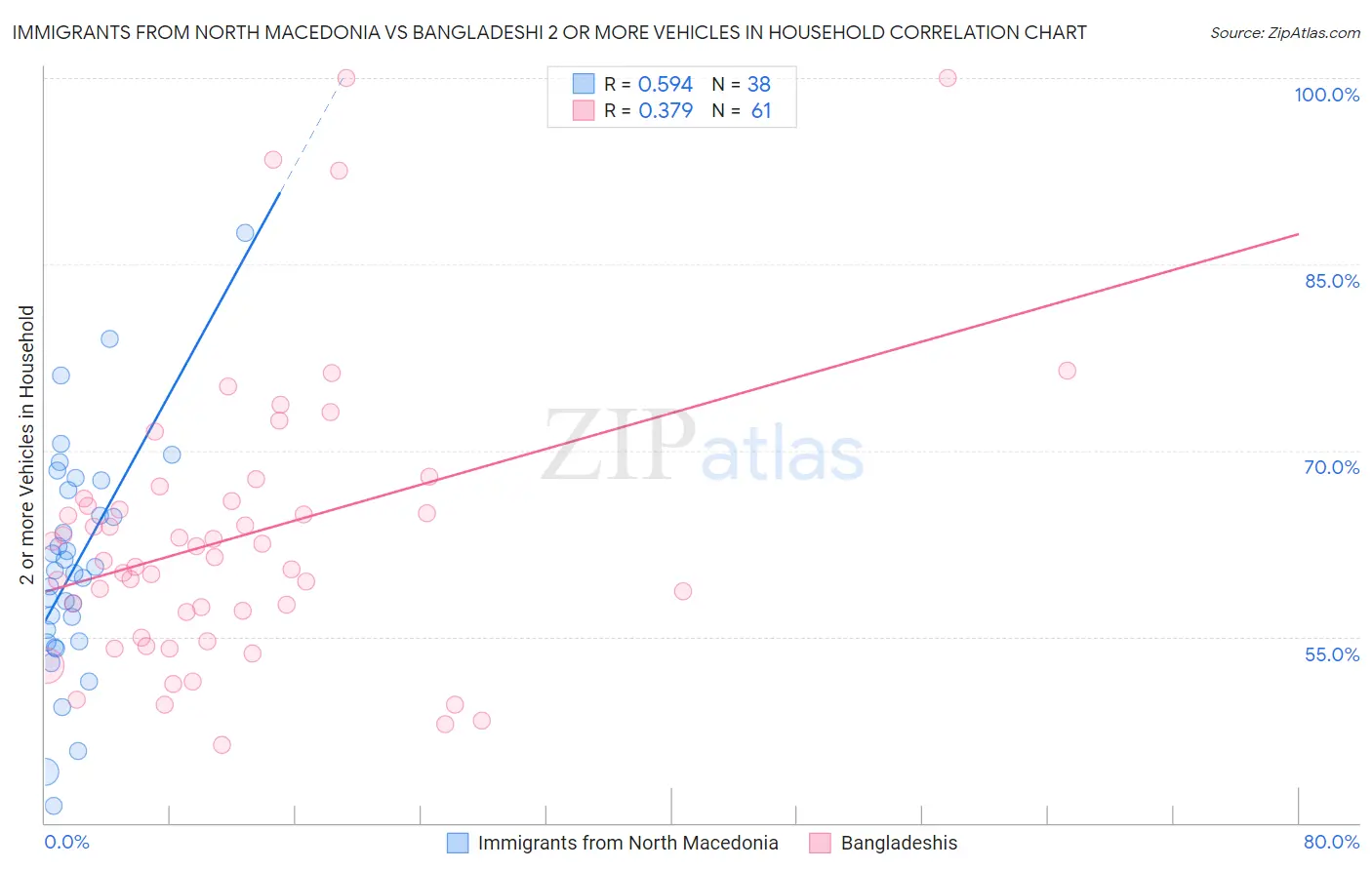Immigrants from North Macedonia vs Bangladeshi 2 or more Vehicles in Household