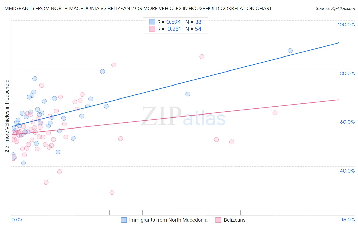 Immigrants from North Macedonia vs Belizean 2 or more Vehicles in Household