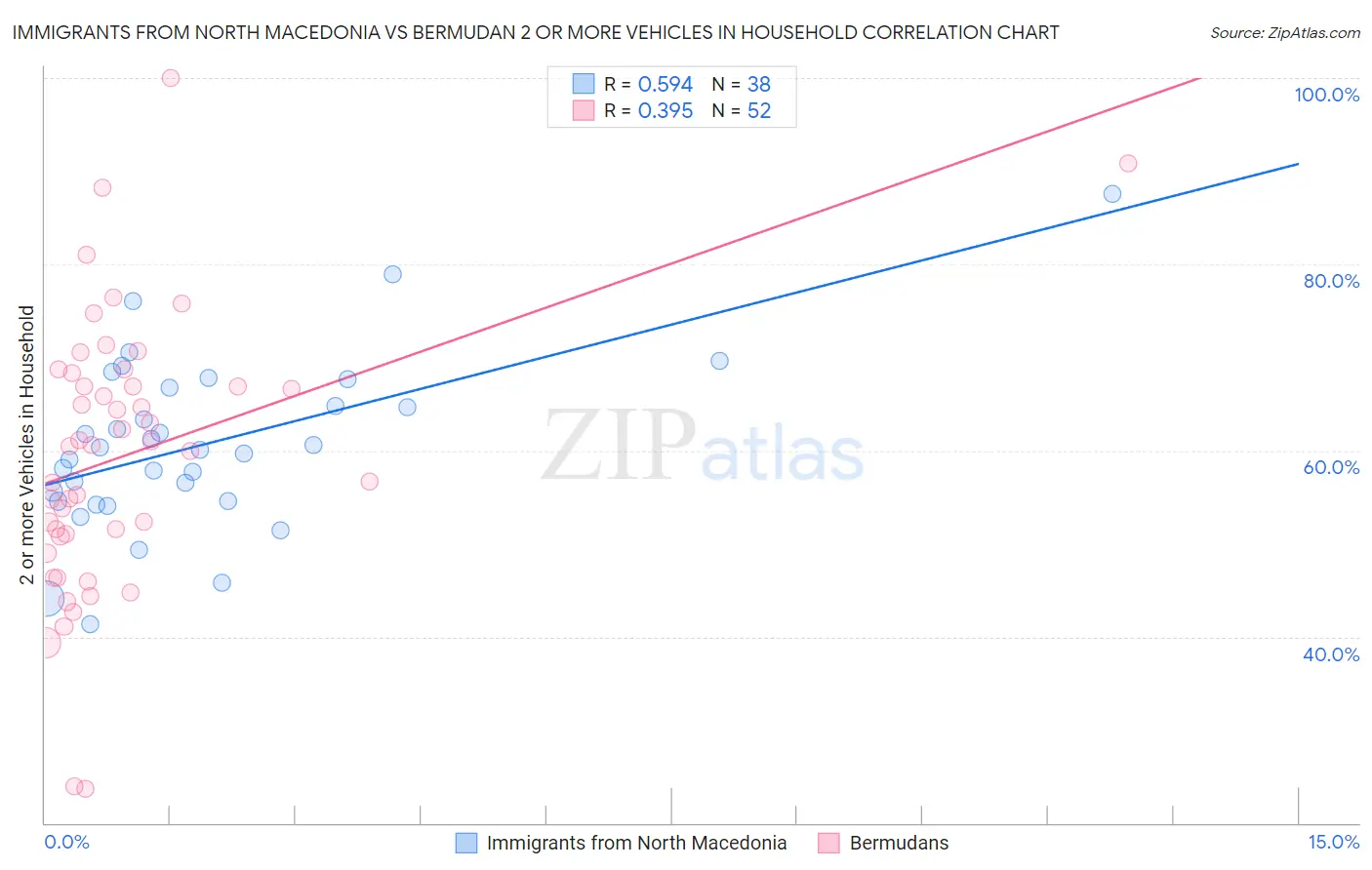 Immigrants from North Macedonia vs Bermudan 2 or more Vehicles in Household