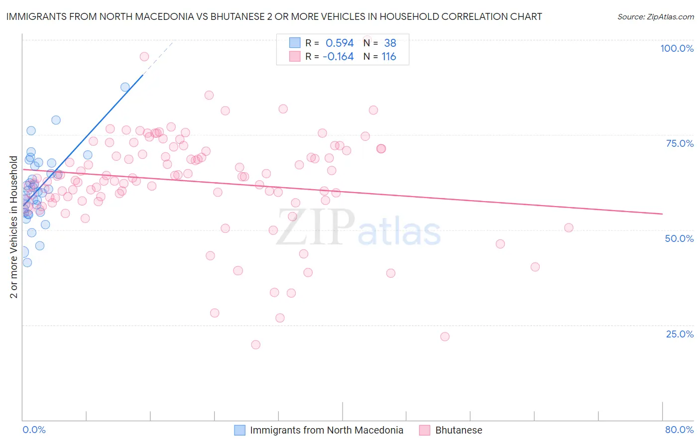 Immigrants from North Macedonia vs Bhutanese 2 or more Vehicles in Household