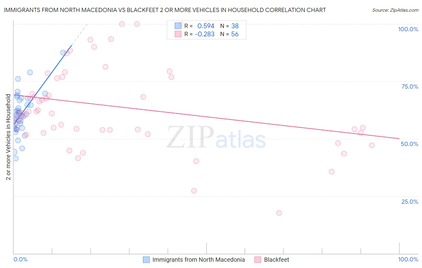 Immigrants from North Macedonia vs Blackfeet 2 or more Vehicles in Household