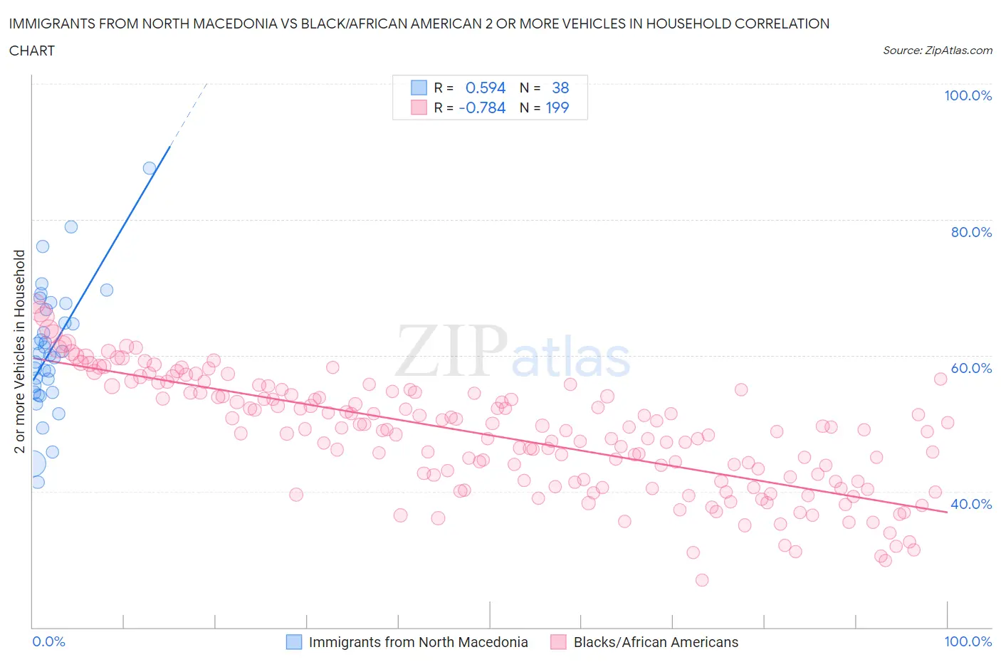 Immigrants from North Macedonia vs Black/African American 2 or more Vehicles in Household
