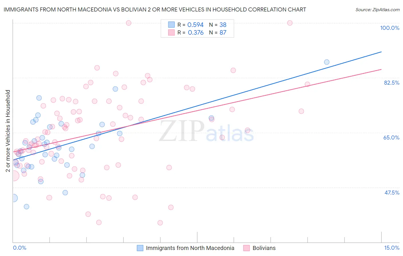 Immigrants from North Macedonia vs Bolivian 2 or more Vehicles in Household