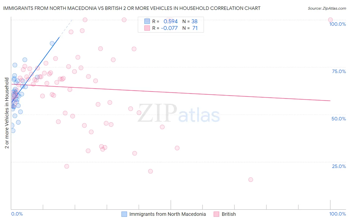 Immigrants from North Macedonia vs British 2 or more Vehicles in Household