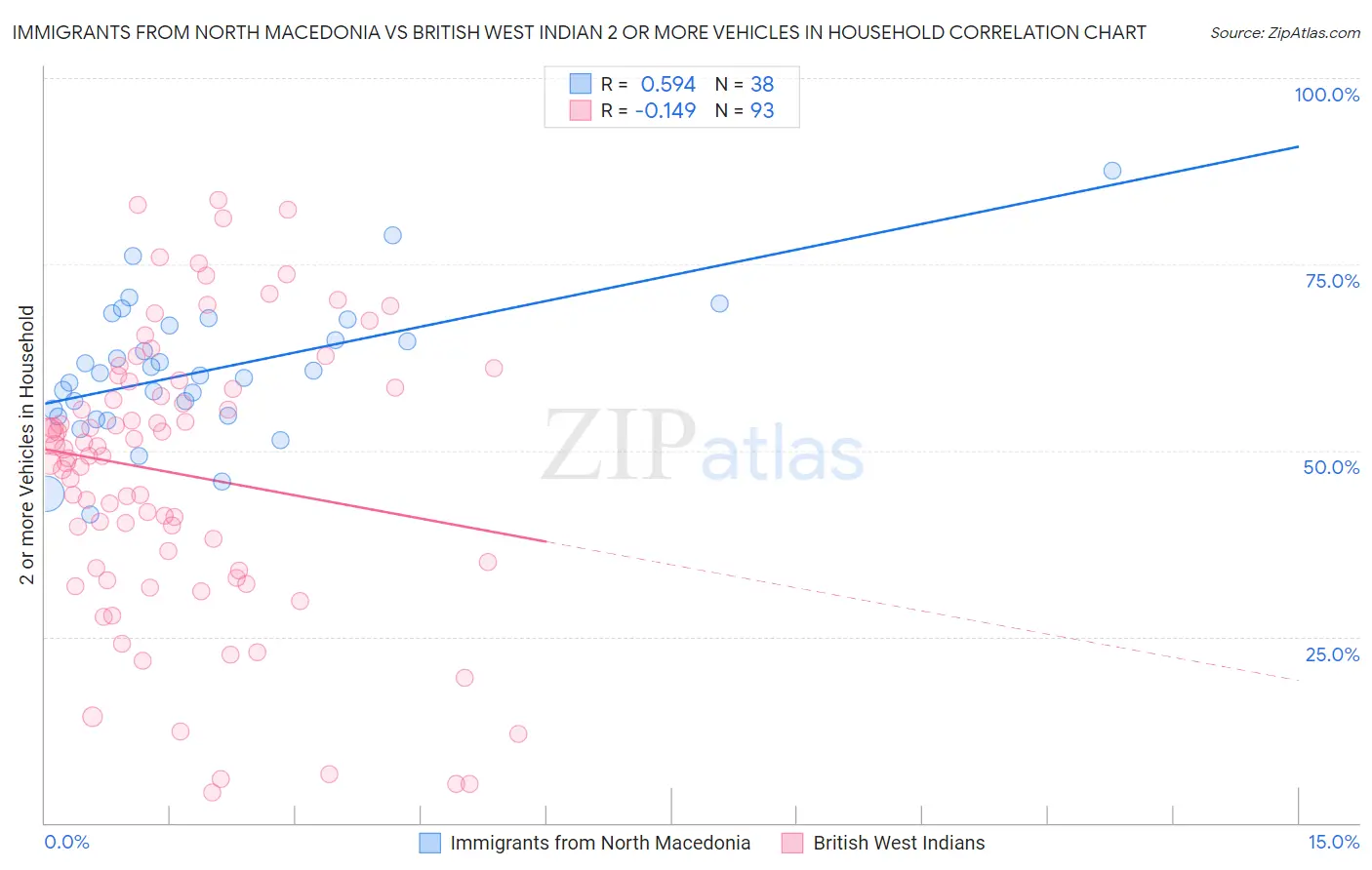 Immigrants from North Macedonia vs British West Indian 2 or more Vehicles in Household
