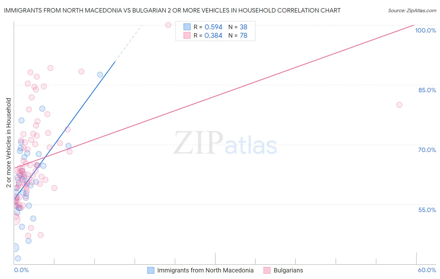 Immigrants from North Macedonia vs Bulgarian 2 or more Vehicles in Household