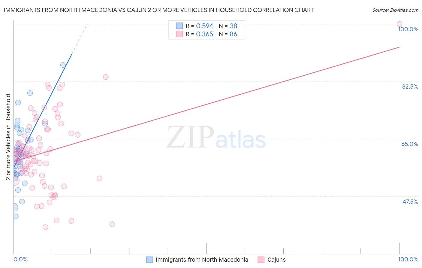 Immigrants from North Macedonia vs Cajun 2 or more Vehicles in Household