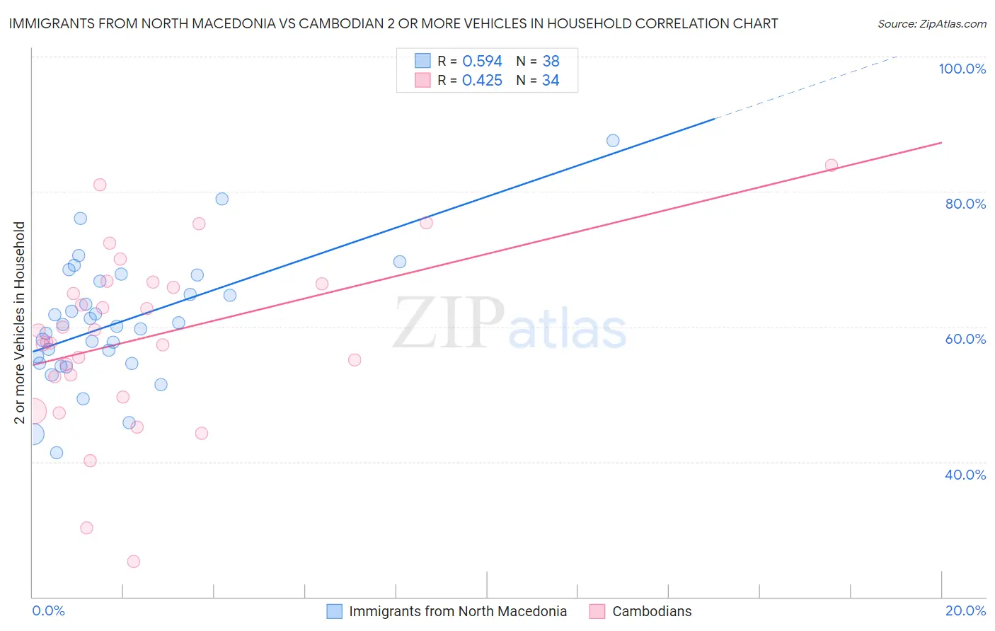 Immigrants from North Macedonia vs Cambodian 2 or more Vehicles in Household