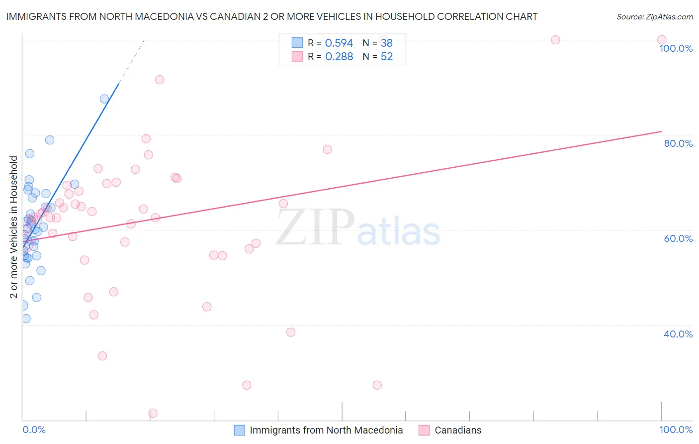 Immigrants from North Macedonia vs Canadian 2 or more Vehicles in Household