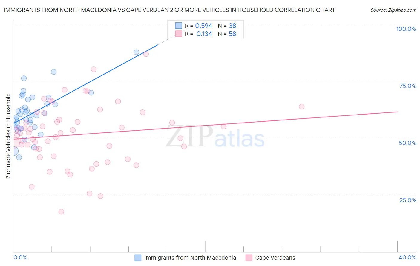 Immigrants from North Macedonia vs Cape Verdean 2 or more Vehicles in Household