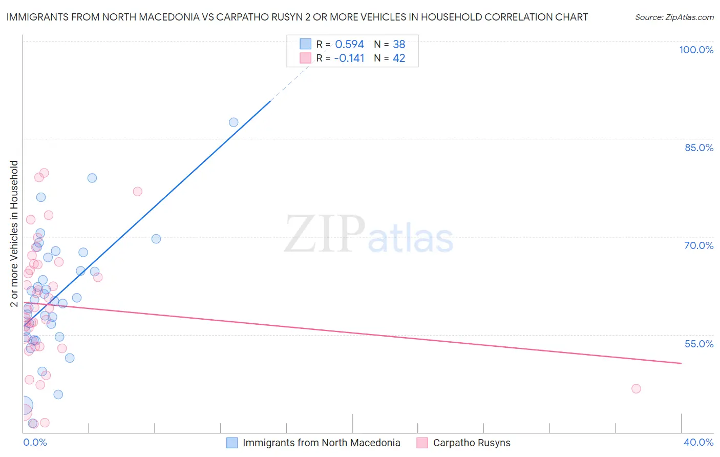 Immigrants from North Macedonia vs Carpatho Rusyn 2 or more Vehicles in Household
