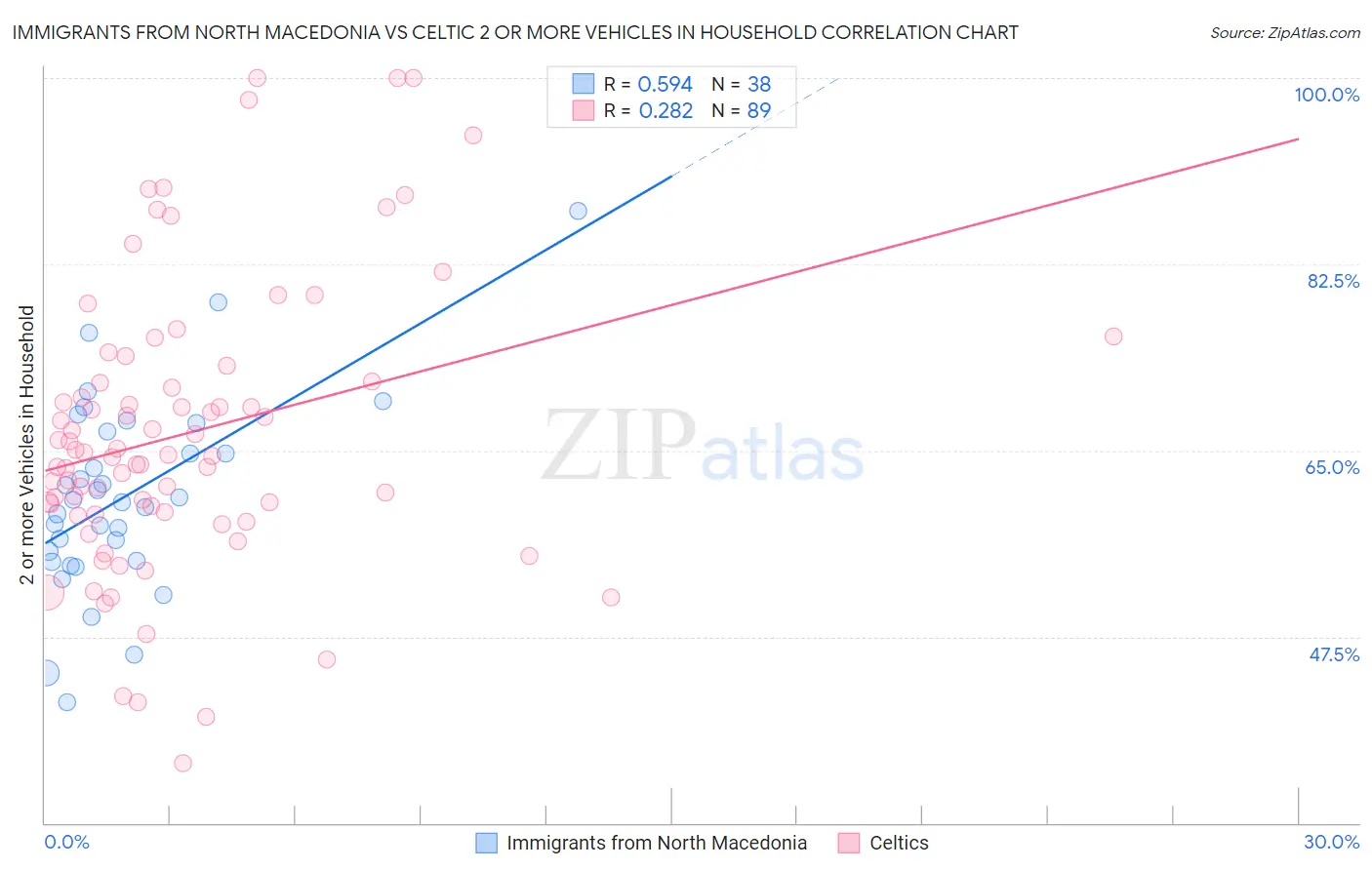 Immigrants from North Macedonia vs Celtic 2 or more Vehicles in Household