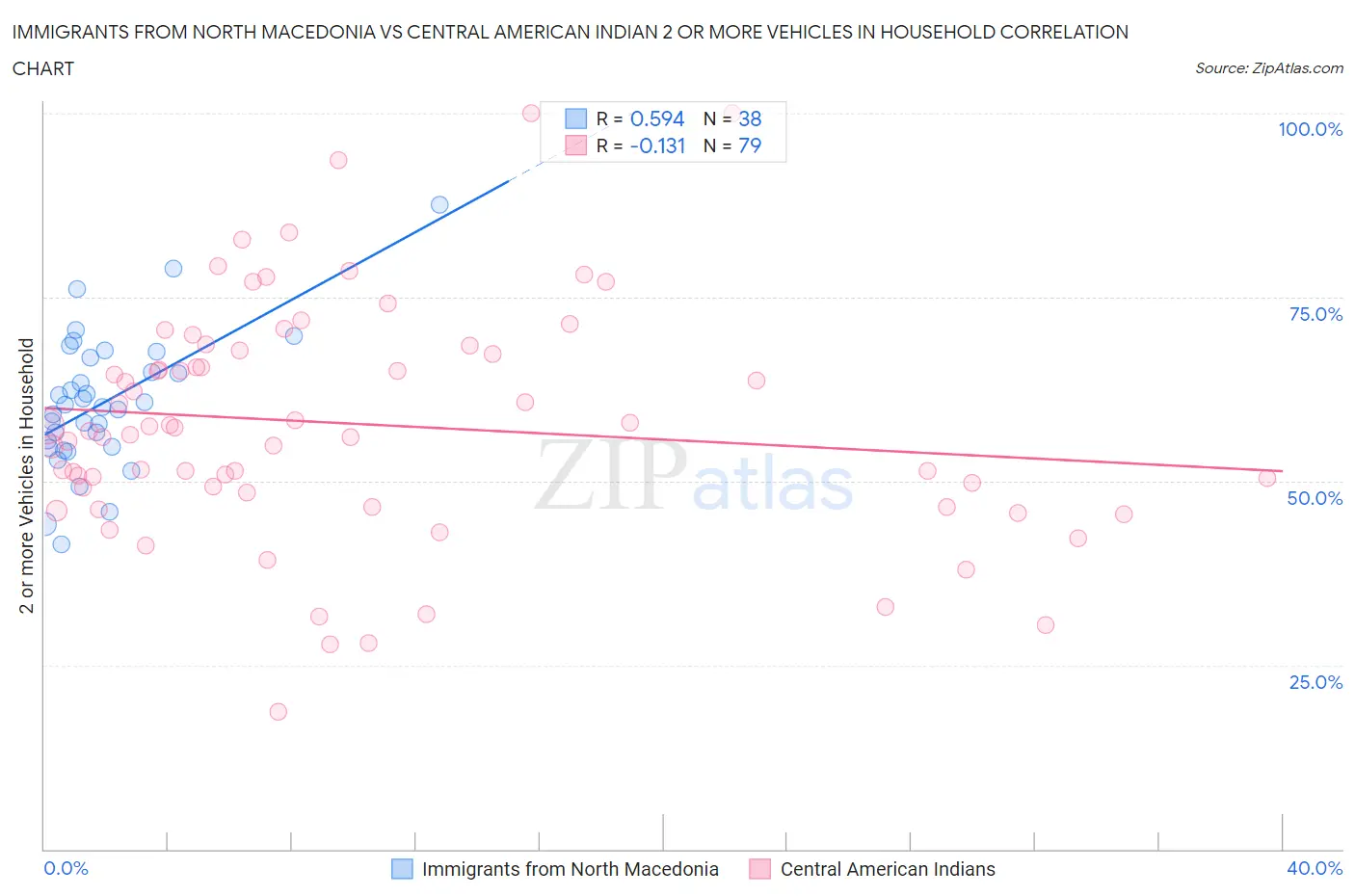 Immigrants from North Macedonia vs Central American Indian 2 or more Vehicles in Household