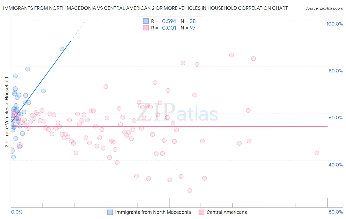 Immigrants from North Macedonia vs Central American 2 or more Vehicles in Household