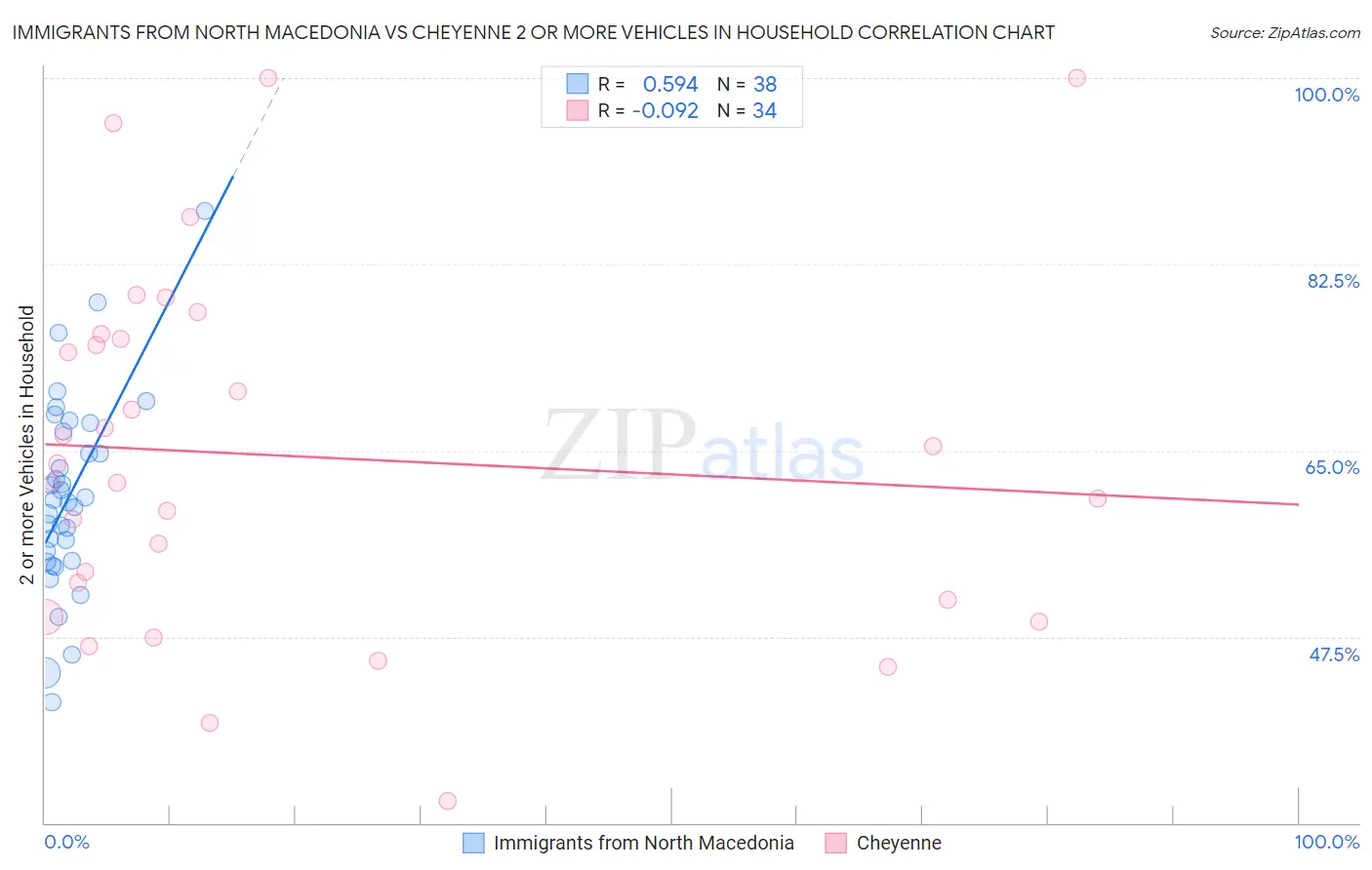 Immigrants from North Macedonia vs Cheyenne 2 or more Vehicles in Household