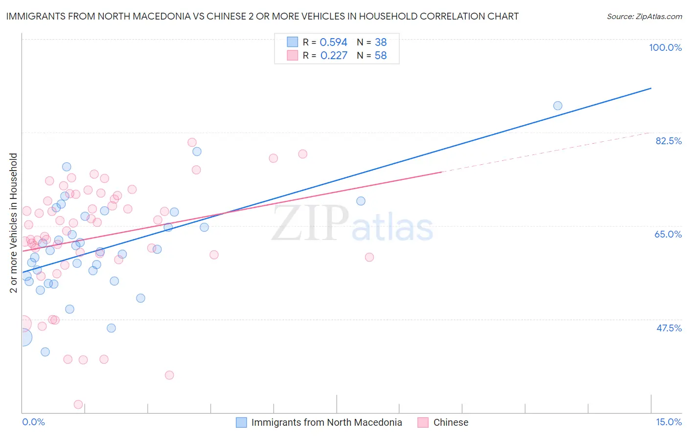 Immigrants from North Macedonia vs Chinese 2 or more Vehicles in Household