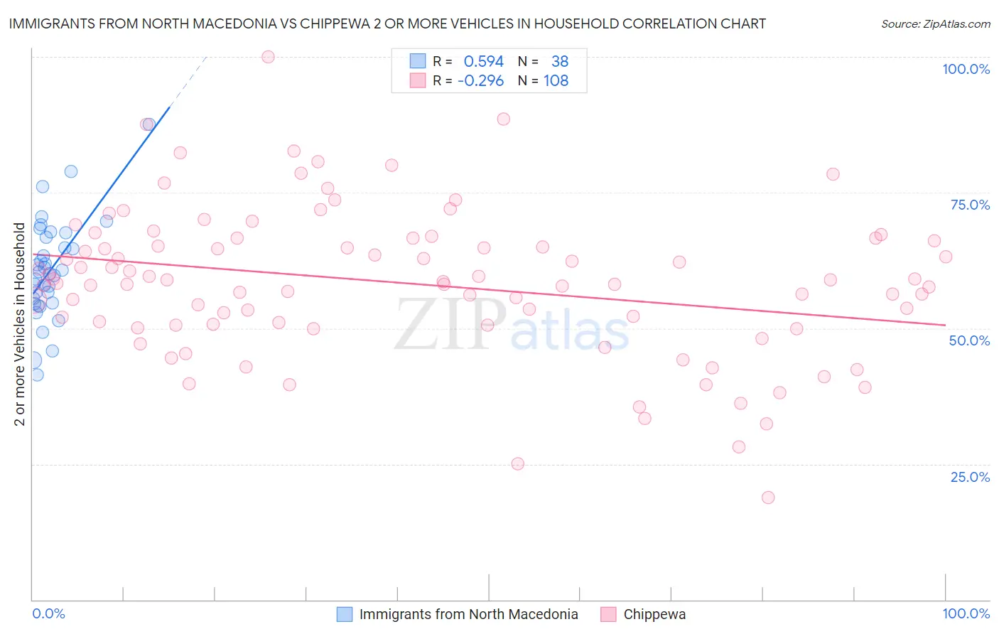 Immigrants from North Macedonia vs Chippewa 2 or more Vehicles in Household