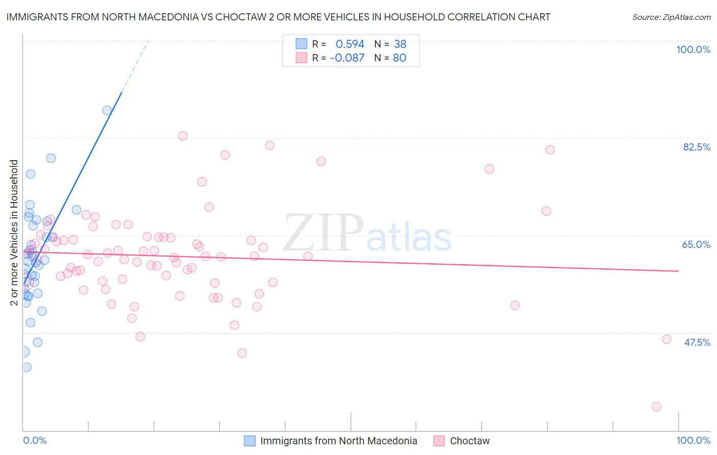 Immigrants from North Macedonia vs Choctaw 2 or more Vehicles in Household