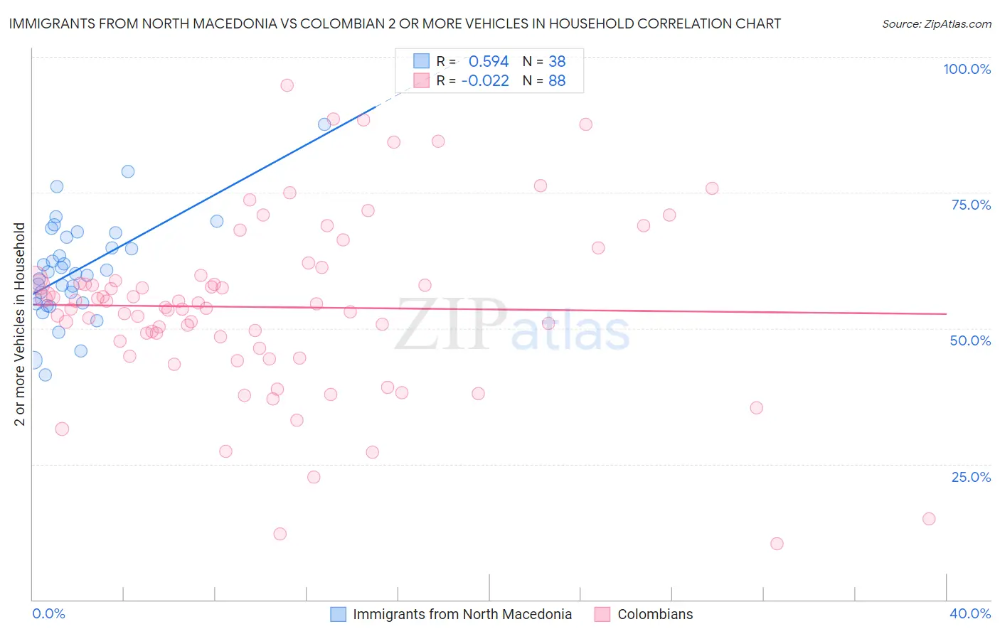 Immigrants from North Macedonia vs Colombian 2 or more Vehicles in Household