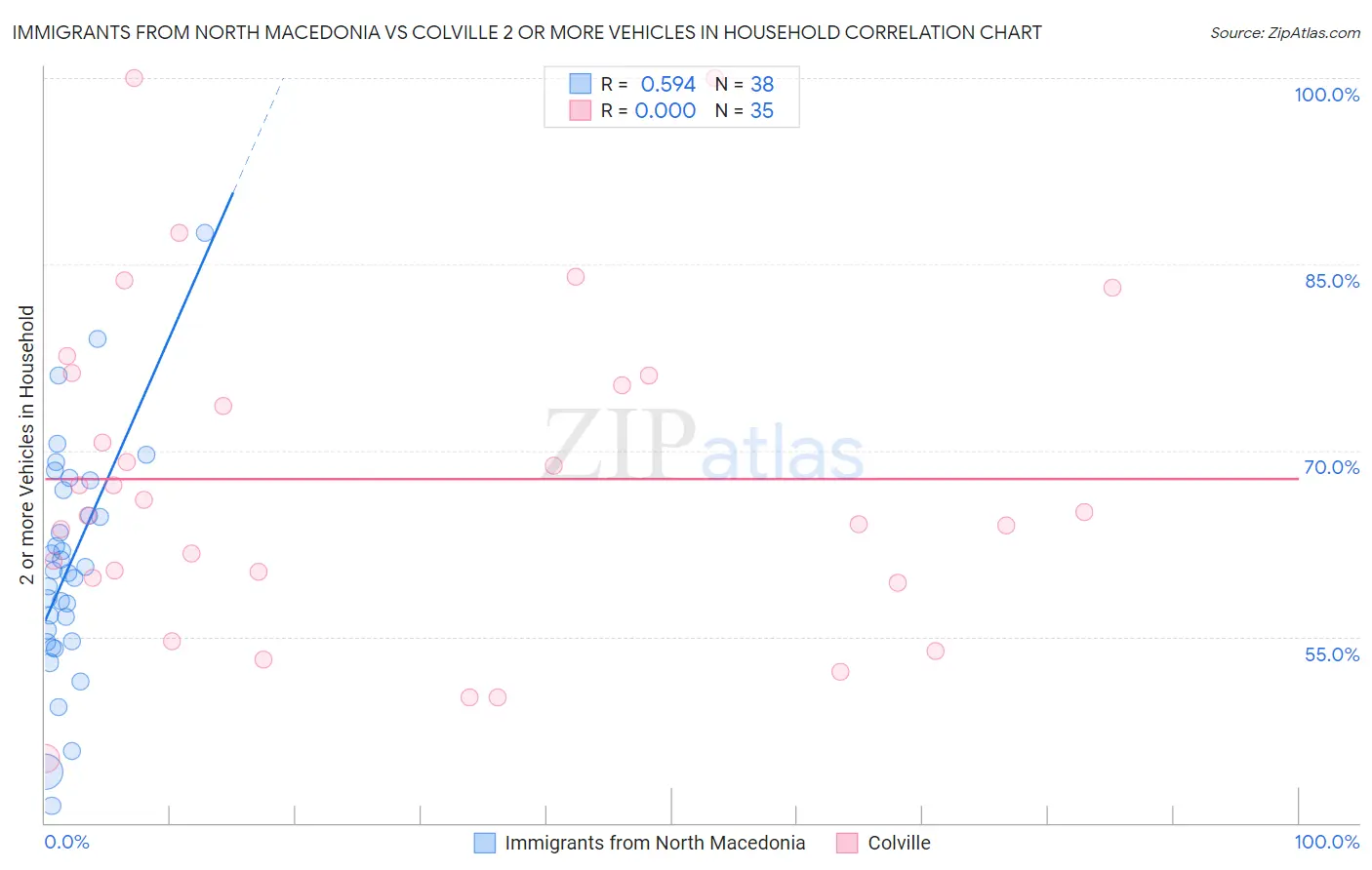 Immigrants from North Macedonia vs Colville 2 or more Vehicles in Household