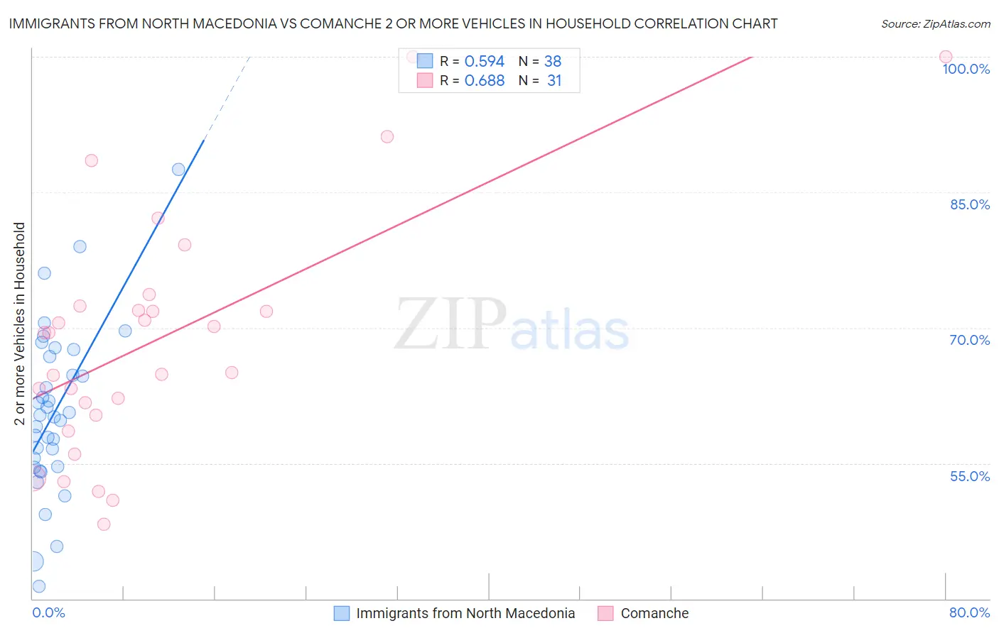 Immigrants from North Macedonia vs Comanche 2 or more Vehicles in Household