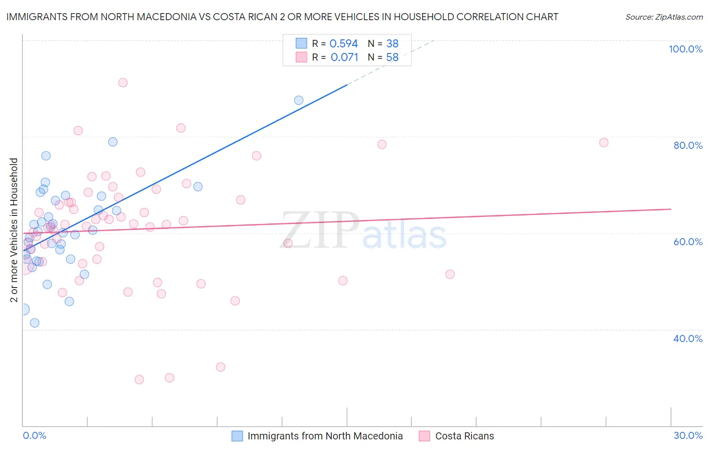 Immigrants from North Macedonia vs Costa Rican 2 or more Vehicles in Household