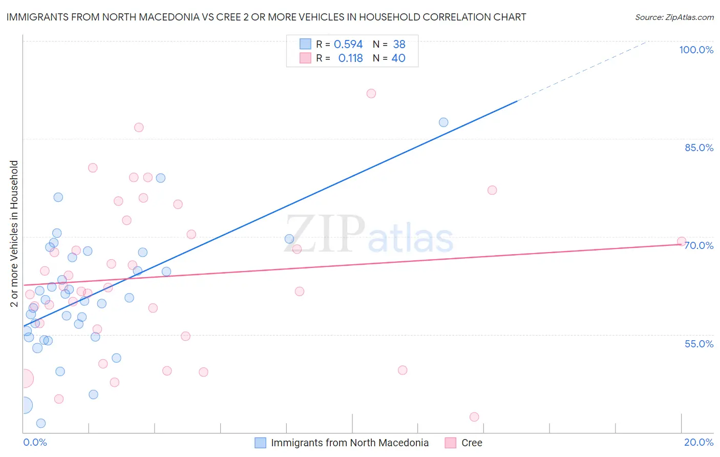 Immigrants from North Macedonia vs Cree 2 or more Vehicles in Household