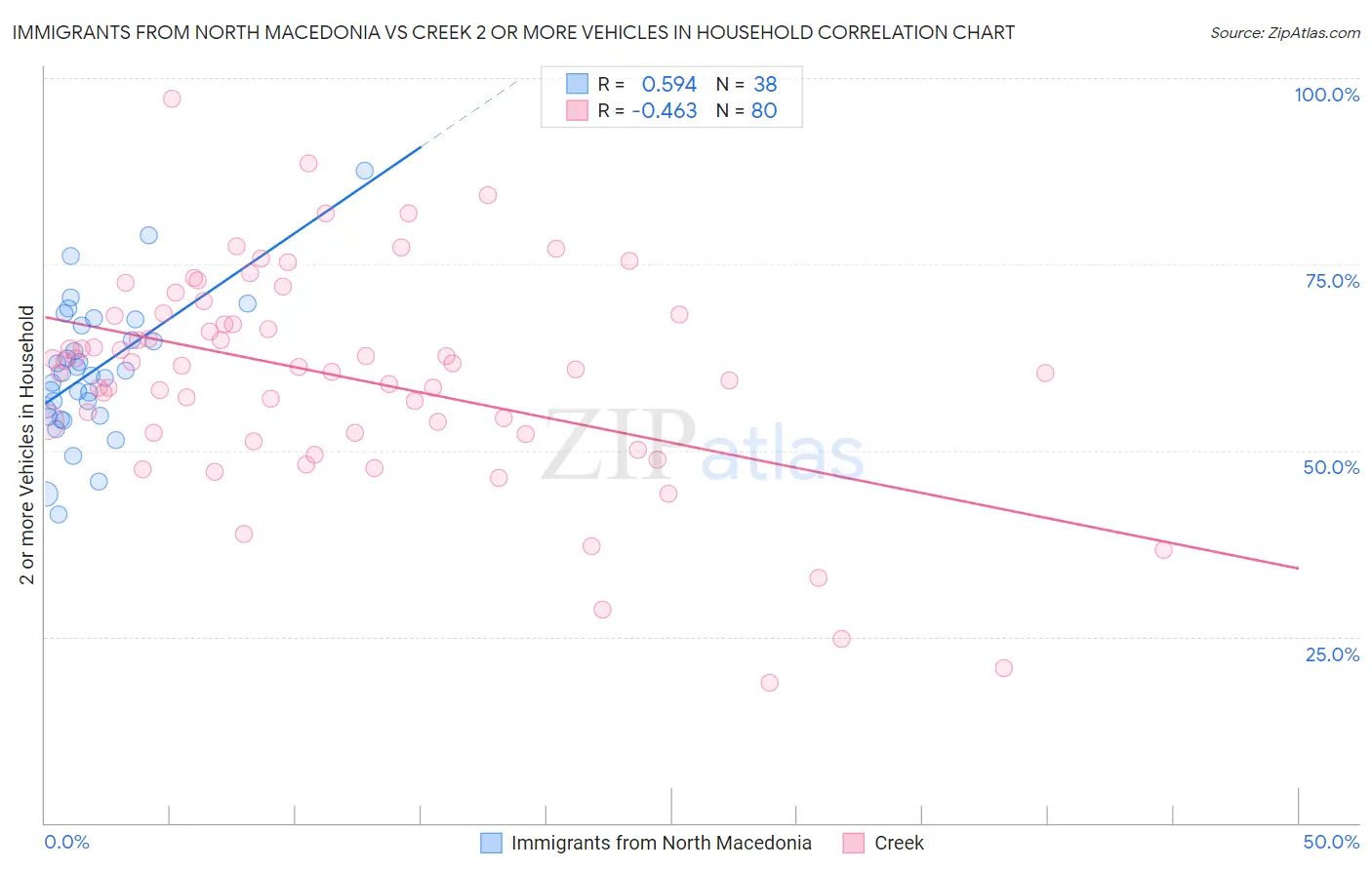 Immigrants from North Macedonia vs Creek 2 or more Vehicles in Household