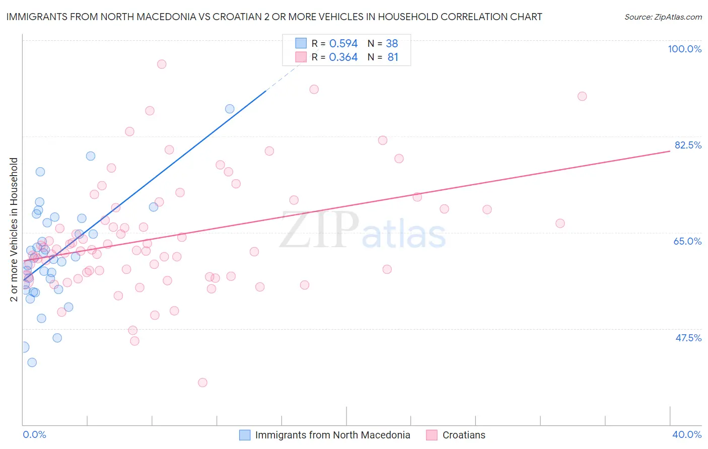 Immigrants from North Macedonia vs Croatian 2 or more Vehicles in Household
