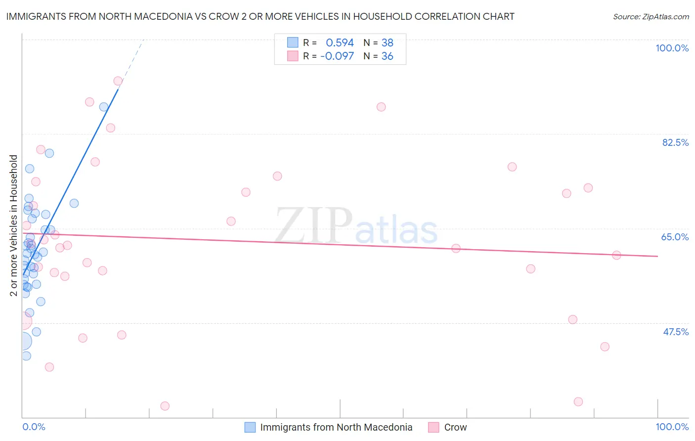 Immigrants from North Macedonia vs Crow 2 or more Vehicles in Household