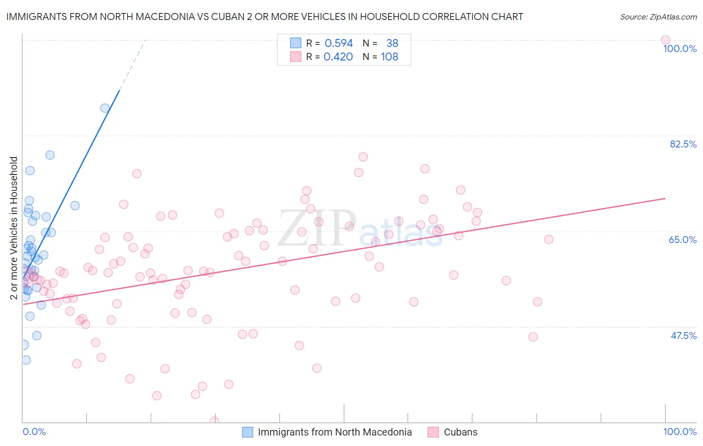 Immigrants from North Macedonia vs Cuban 2 or more Vehicles in Household