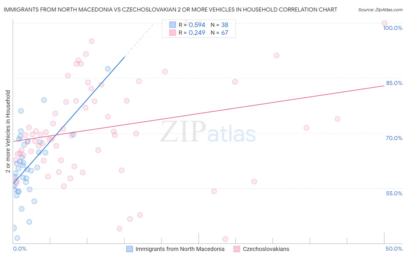 Immigrants from North Macedonia vs Czechoslovakian 2 or more Vehicles in Household